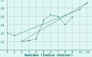 Courbe de l'humidex pour Estres-la-Campagne (14)