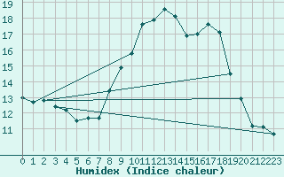 Courbe de l'humidex pour Villanueva de Crdoba