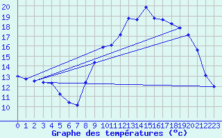 Courbe de tempratures pour Ger (64)