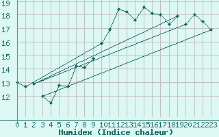Courbe de l'humidex pour Landivisiau (29)