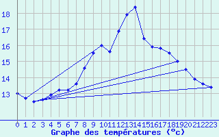 Courbe de tempratures pour Carlsfeld