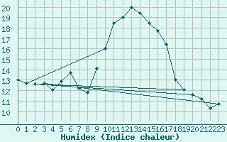 Courbe de l'humidex pour Estoher (66)