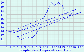 Courbe de tempratures pour Saunay (37)