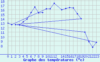 Courbe de tempratures pour Naimakka