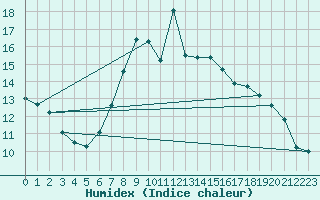Courbe de l'humidex pour Bischofshofen
