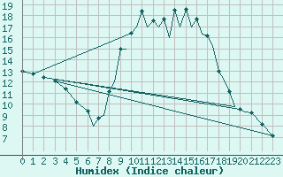 Courbe de l'humidex pour Reus (Esp)