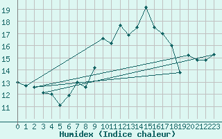 Courbe de l'humidex pour Chasseral (Sw)