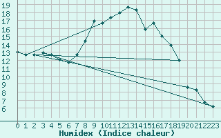 Courbe de l'humidex pour Wlodawa