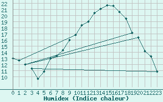 Courbe de l'humidex pour Lichtentanne