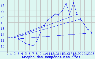 Courbe de tempratures pour Brianon (05)