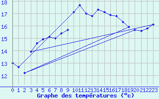 Courbe de tempratures pour Roches Point