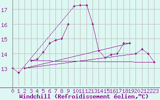 Courbe du refroidissement olien pour Jokkmokk FPL