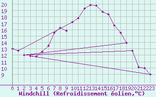 Courbe du refroidissement olien pour Ketrzyn