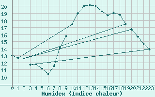 Courbe de l'humidex pour Grimentz (Sw)