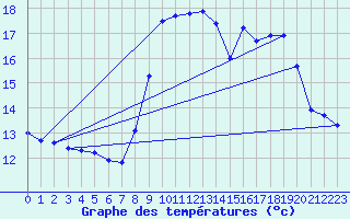 Courbe de tempratures pour Valbonne-Sophia (06)