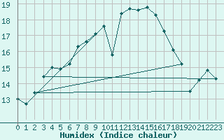 Courbe de l'humidex pour Sattel-Aegeri (Sw)