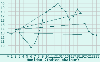 Courbe de l'humidex pour Sisteron (04)