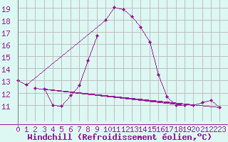 Courbe du refroidissement olien pour Fichtelberg