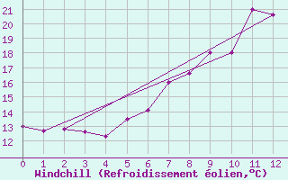 Courbe du refroidissement olien pour Lungo