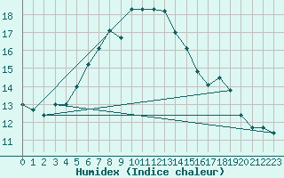 Courbe de l'humidex pour Bitlis