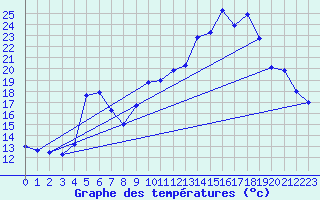 Courbe de tempratures pour Aicirits (64)