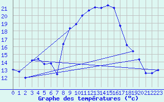 Courbe de tempratures pour La Molina