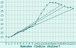 Courbe de l'humidex pour La Rochelle - Aerodrome (17)