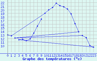 Courbe de tempratures pour Tamarite de Litera