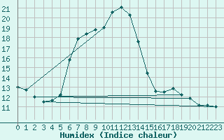 Courbe de l'humidex pour Seefeld