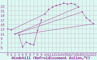 Courbe du refroidissement olien pour Rodez (12)