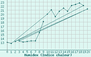 Courbe de l'humidex pour Tusson (16)