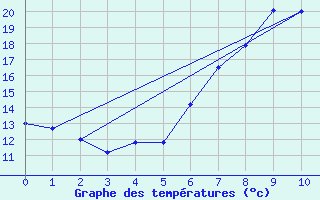 Courbe de tempratures pour Vossevangen