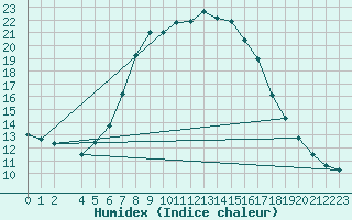Courbe de l'humidex pour Quickborn