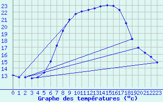 Courbe de tempratures pour Gross Luesewitz