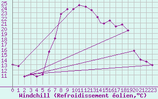 Courbe du refroidissement olien pour Geilenkirchen