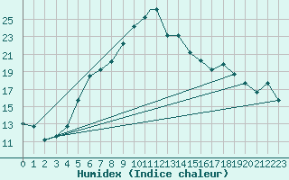 Courbe de l'humidex pour Cardak