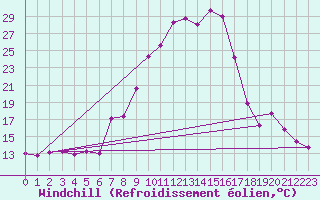 Courbe du refroidissement olien pour Palencia / Autilla del Pino