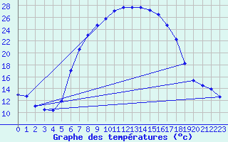 Courbe de tempratures pour Sombor