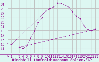 Courbe du refroidissement olien pour Valle