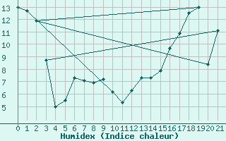 Courbe de l'humidex pour Val Marie Southeast, Sask