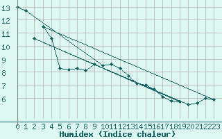 Courbe de l'humidex pour Chteauroux (36)