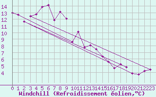 Courbe du refroidissement olien pour Andoya-Trolltinden