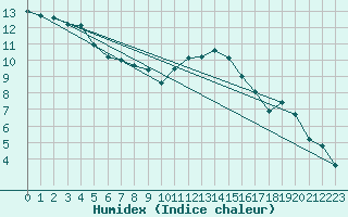 Courbe de l'humidex pour Orebro