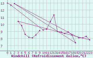 Courbe du refroidissement olien pour Ouessant (29)