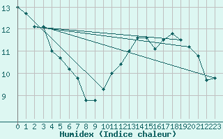 Courbe de l'humidex pour Pau (64)