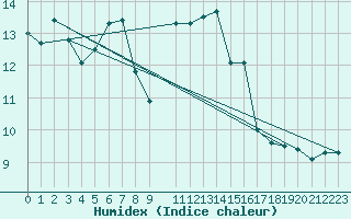 Courbe de l'humidex pour Monte Argentario
