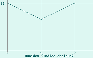 Courbe de l'humidex pour Rennes (35)