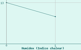 Courbe de l'humidex pour Beitem (Be)