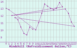 Courbe du refroidissement olien pour Tours (37)