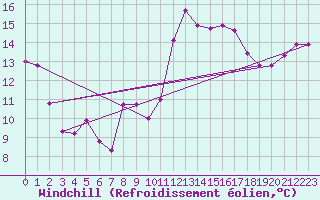 Courbe du refroidissement olien pour Vias (34)